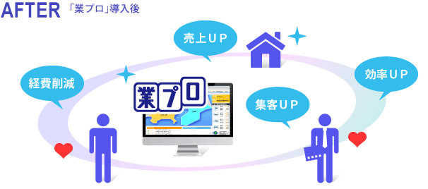 AFTER「業プロ導入後」 経費削減 売上UP 集客UP 効率UP