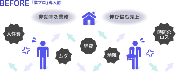 BEFORE「業プロ導入前」 非効率な業務 伸び悩む売り上げ 人件費 ムダ 経費 煩雑 時間のロス